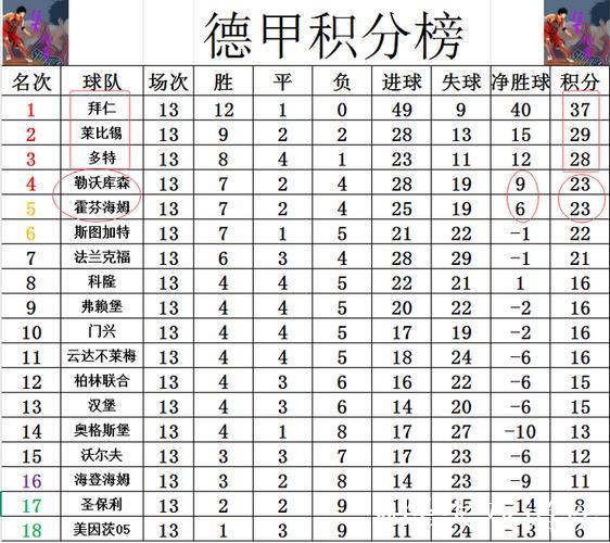 德甲战报：多特豪取6轮不败稳居第三，紧追榜首拜仁